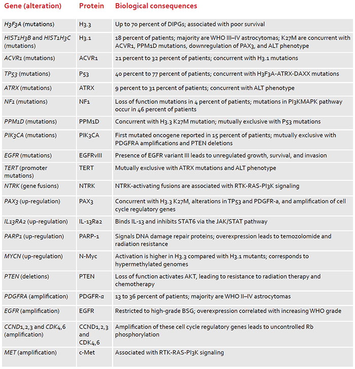 dipg-gene-mutations-and-biological-consequences