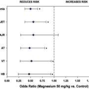 Graph showing magnesium reduces arrhythmia risk