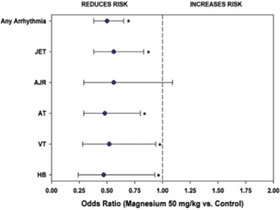 Graph showing magnesium reduces arrhythmia risk