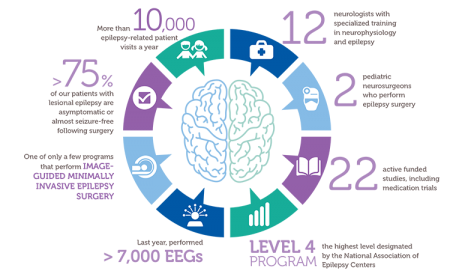 By the Numbers: Comprehensive Pediatric Epilepsy Program | Children's ...