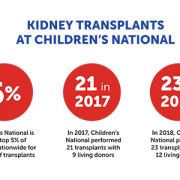 Kidney transplants at Children's National