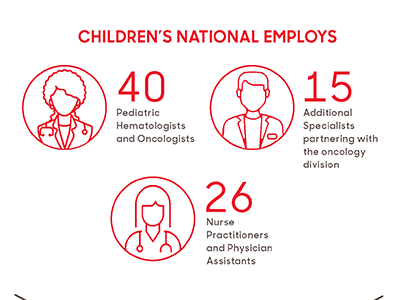 The Children’s National Division of Oncology is consistently recognized by U.S. News & World Report as one of the top programs in the nation.