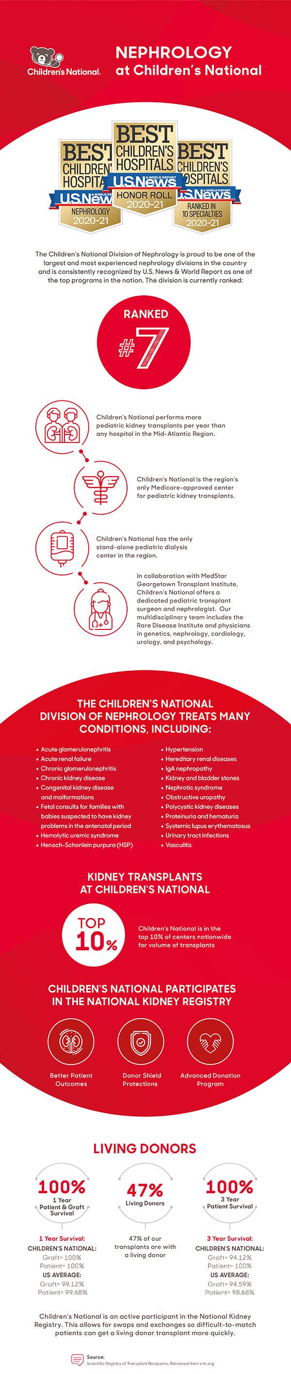 The Children’s National Division of Nephrology is consistently recognized by U.S. News & World Report as one of the top programs in the nation.