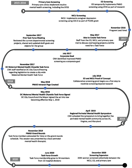 Timeline of major Task Force events