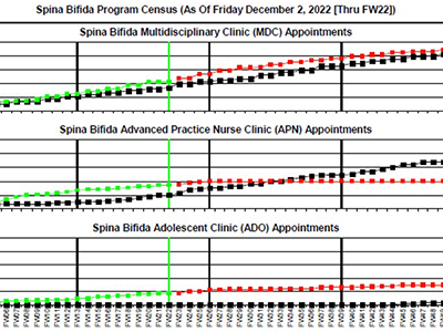 growth of the Children's National Spina Bifida Program