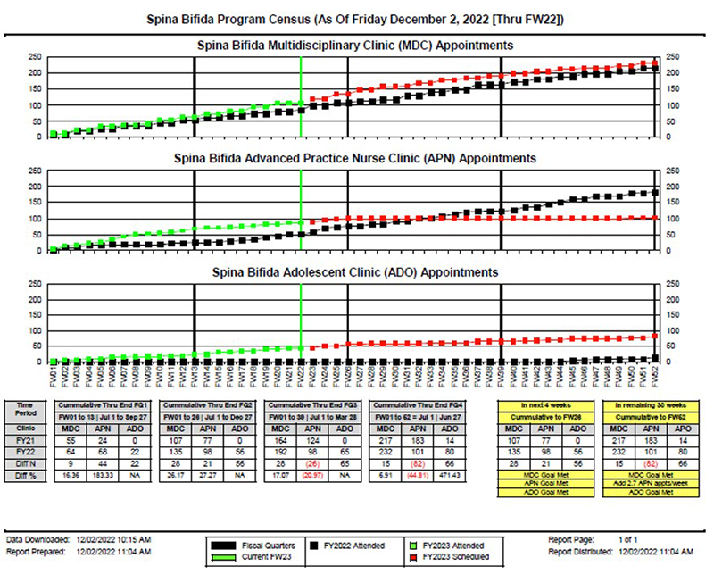 growth of the Children's National Spina Bifida Program