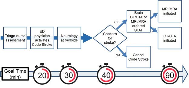 Code Stroke management algorithm