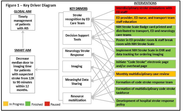 Key driver diagram