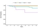 Clear Cell Sarcoma of the Kidney overall survival by stage.