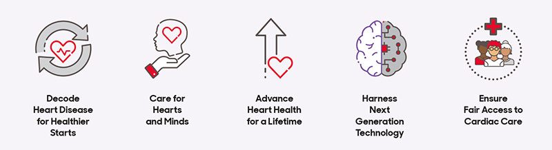 graphic showing research that will occur at the Heart Research Institute