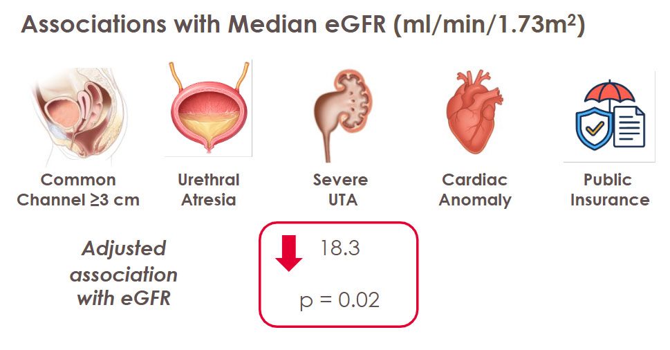 Associations wiht Median eGFR